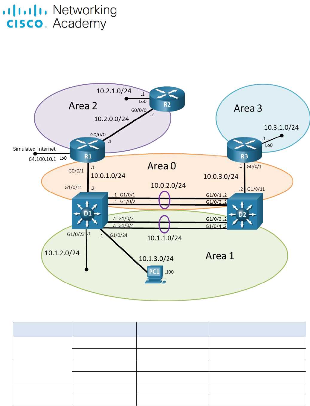 lab   configuring multiarea ospfv2 answers