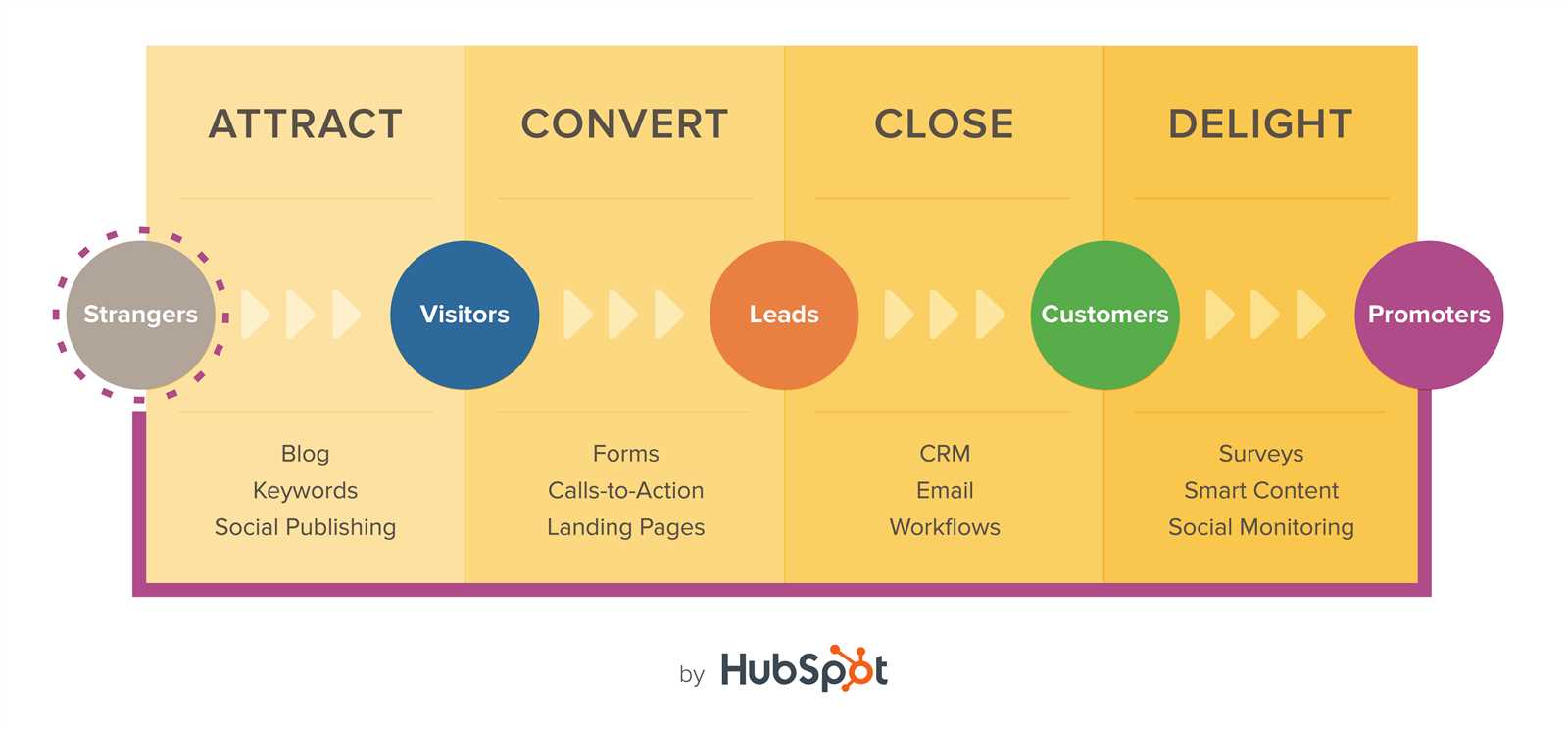 hubspot academy inbound marketing exam answers