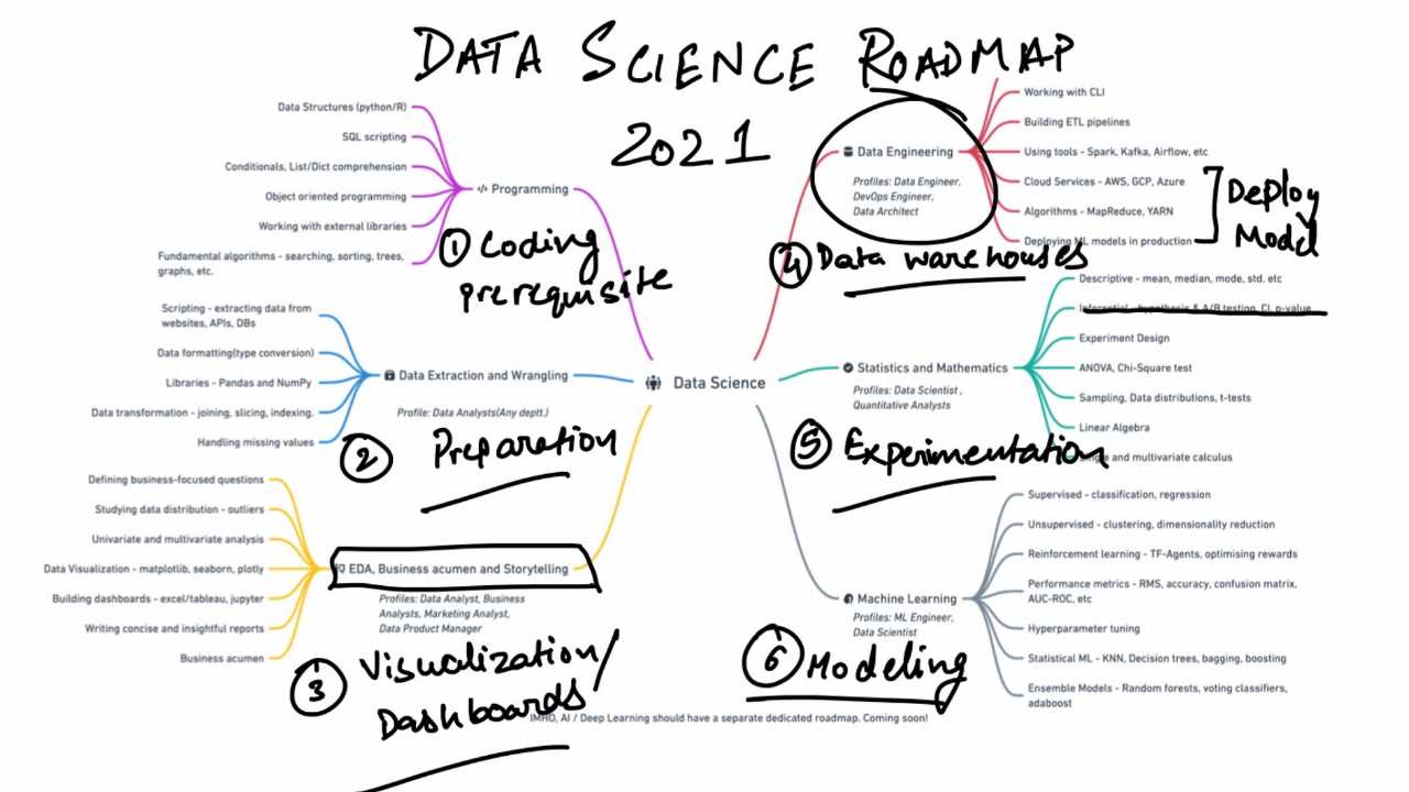 ibm data science final exam answers