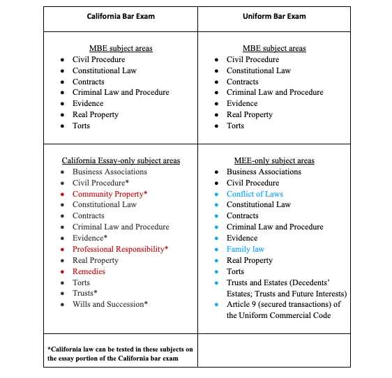 bar exam sample answers