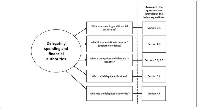 don principles of appropriations law final exam answers