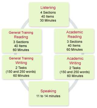 ielts exam pattern