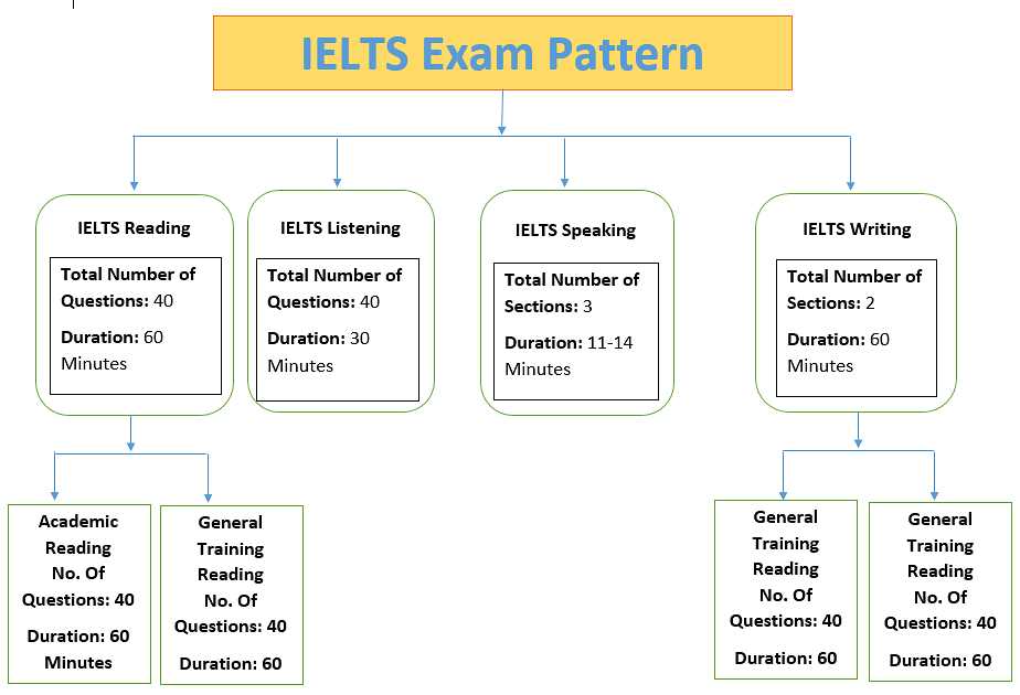 ielts exam pattern