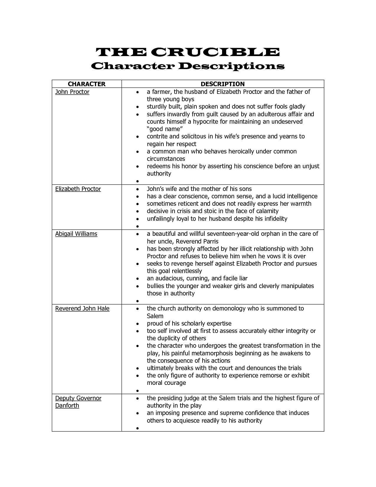 the crucible character chart answers