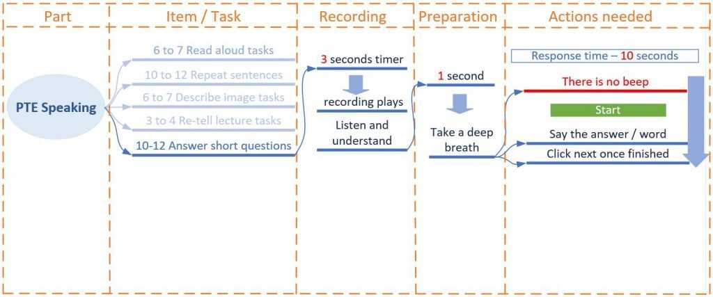 pte exam short answer questions