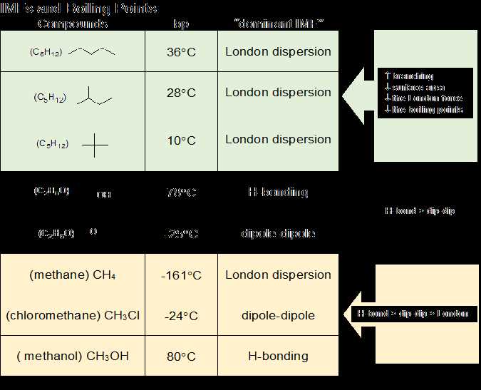 intermolecular forces lab answers