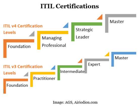 itil foundation practice exam v3 free