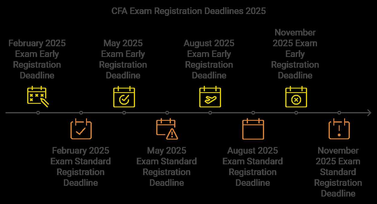 cfa exam date 2025