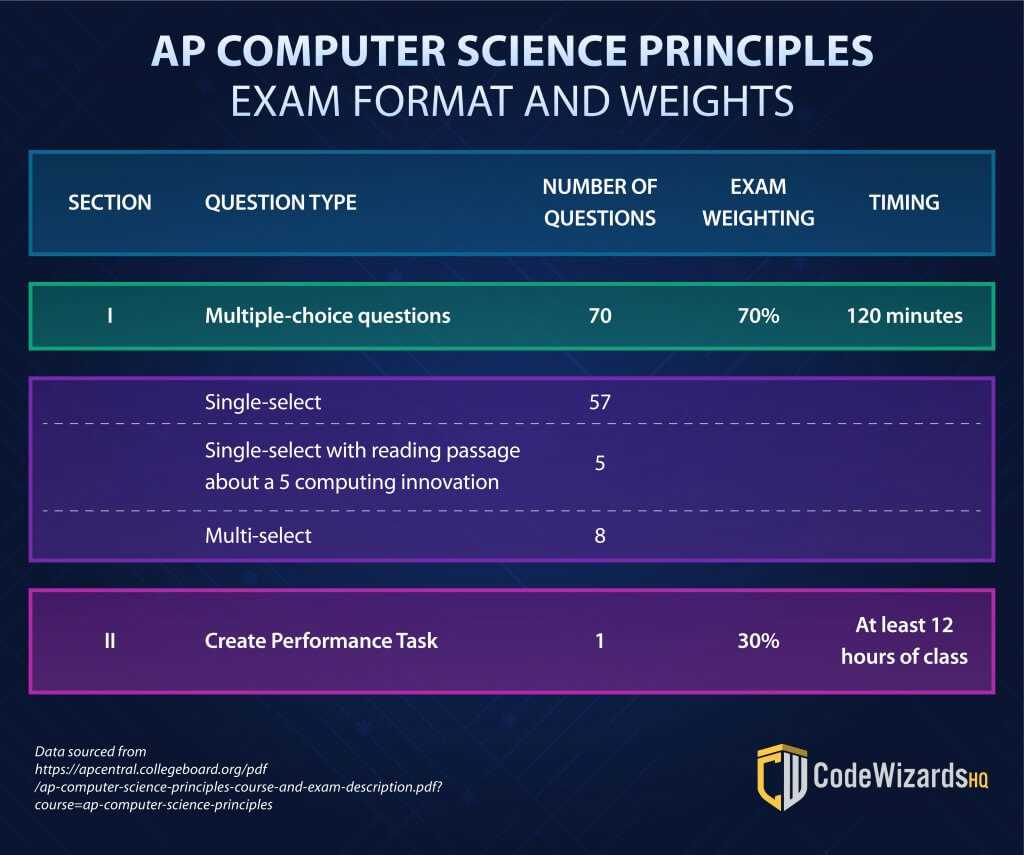 2025 practice exam mcq ap computer science principles answers