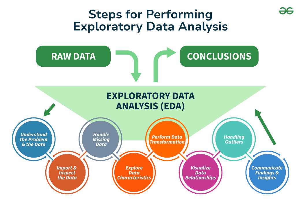 data science methodology final exam answers