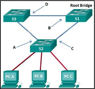 ccna final exam answers