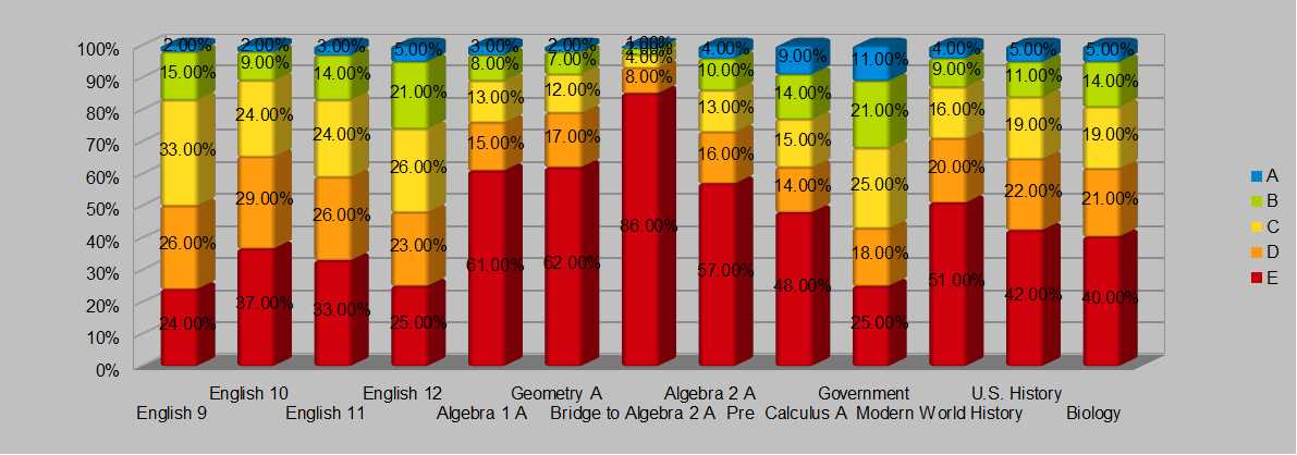 semester exam grade chart