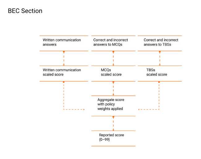 cpa ethics exam questions and answers