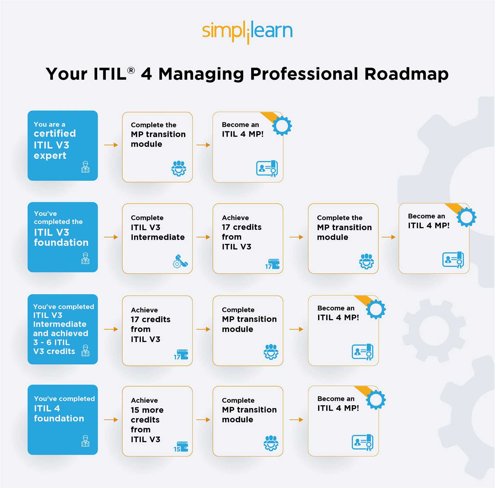 itil foundation practice exam v3 free