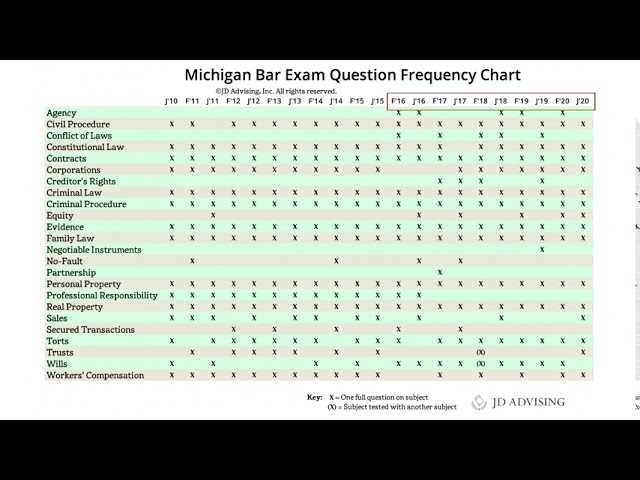 michigan bar exam july 2025