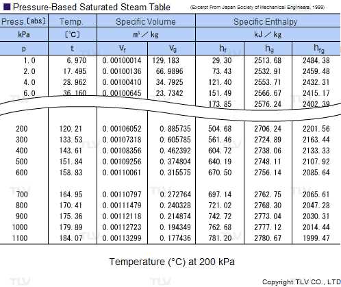 exam stam tables