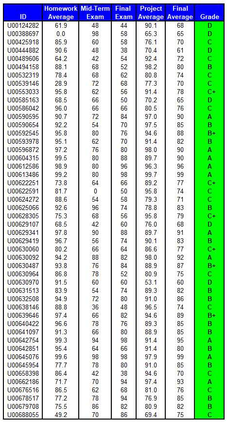 semester exam grade chart