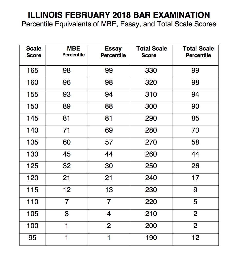 pennsylvania bar exam results