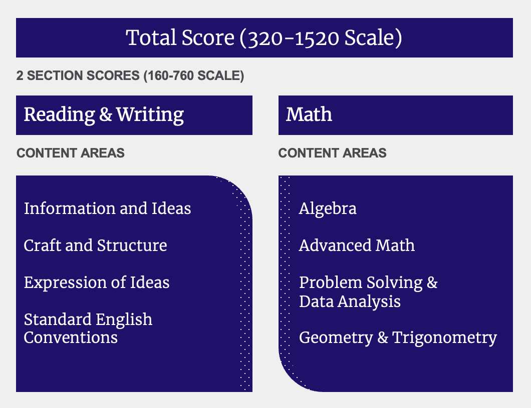 psat 2025 answers