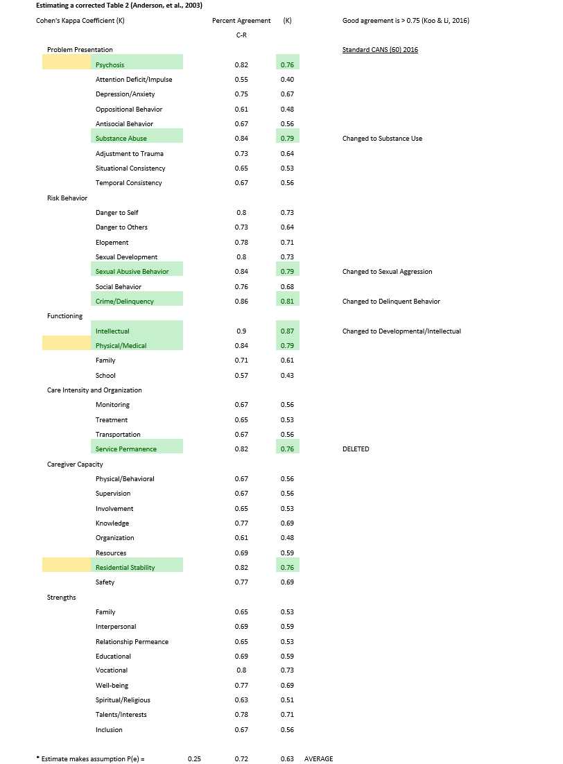 cans vignette certification exam answers