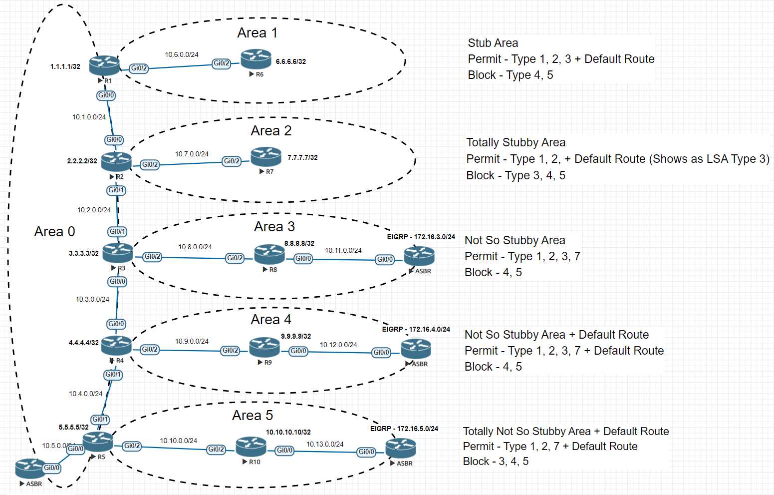 lab   configuring multiarea ospfv2 answers