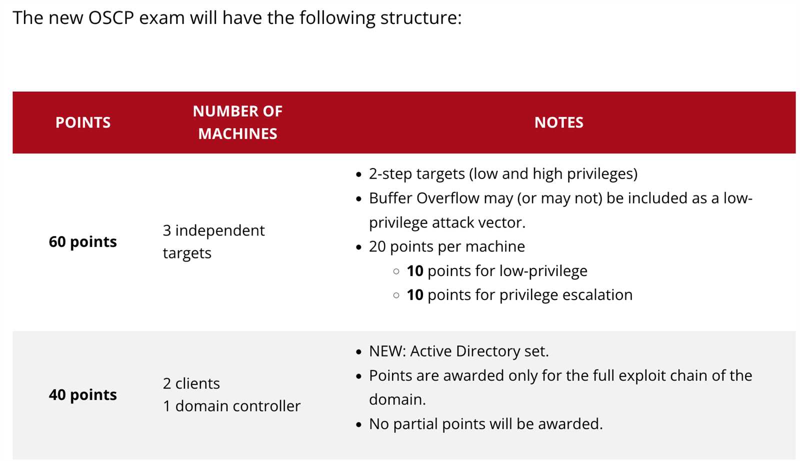 oscp exam answers