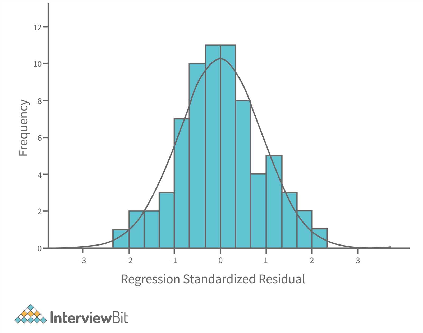 linear regression exam questions and answers