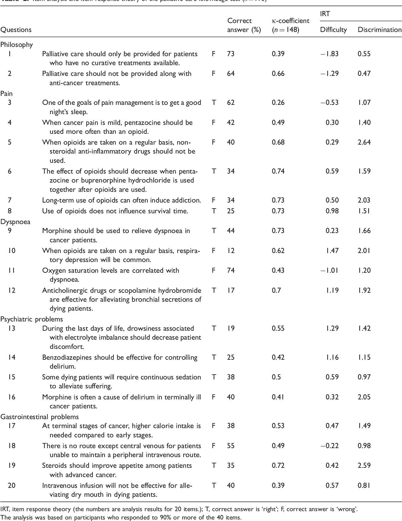 palliative care exam questions and answers