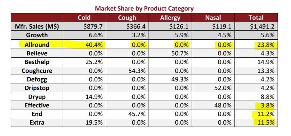 market share simulation allround answers