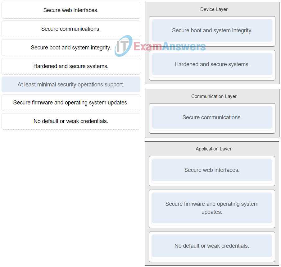 iot final exam answers