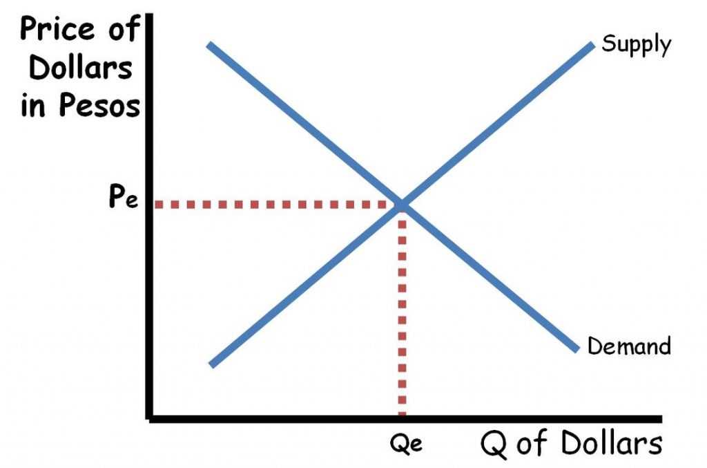 foreign exchange exam questions and answers