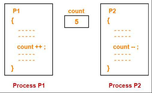 process synchronization exam questions and answers