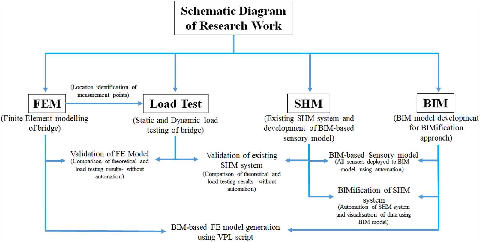 bim final exam review answers