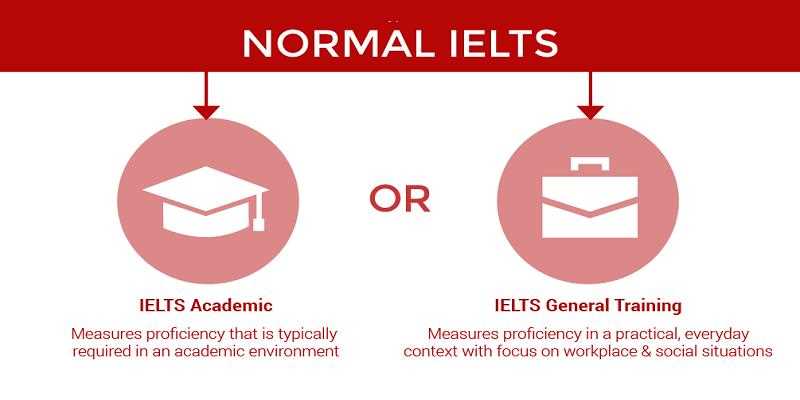 ielts exam pattern