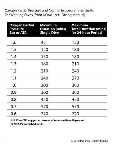 padi nitrox exam questions