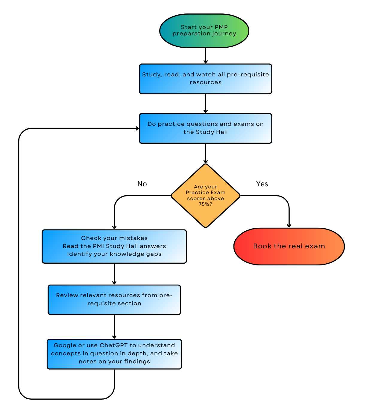 pmp certification exam answers