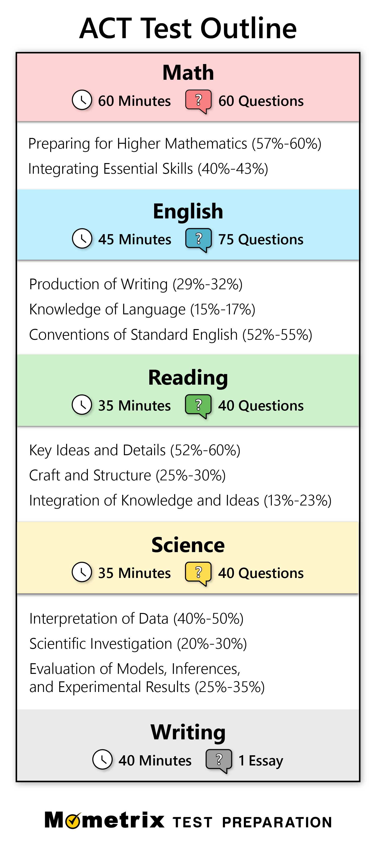 practice act english test with answers