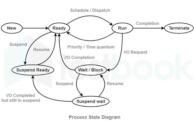 process synchronization exam questions and answers