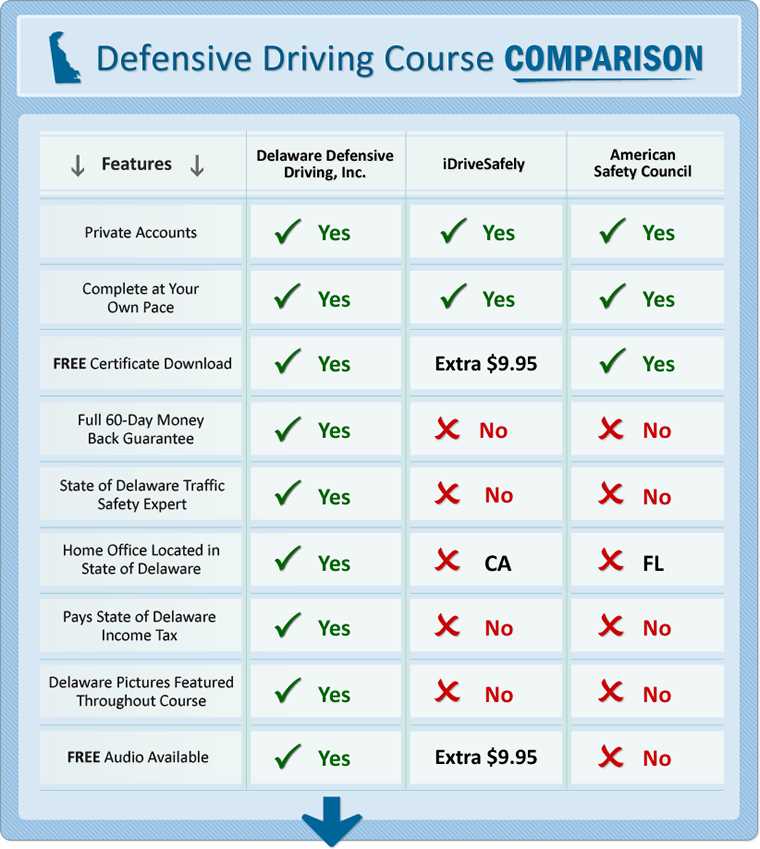 defensive driver course answers