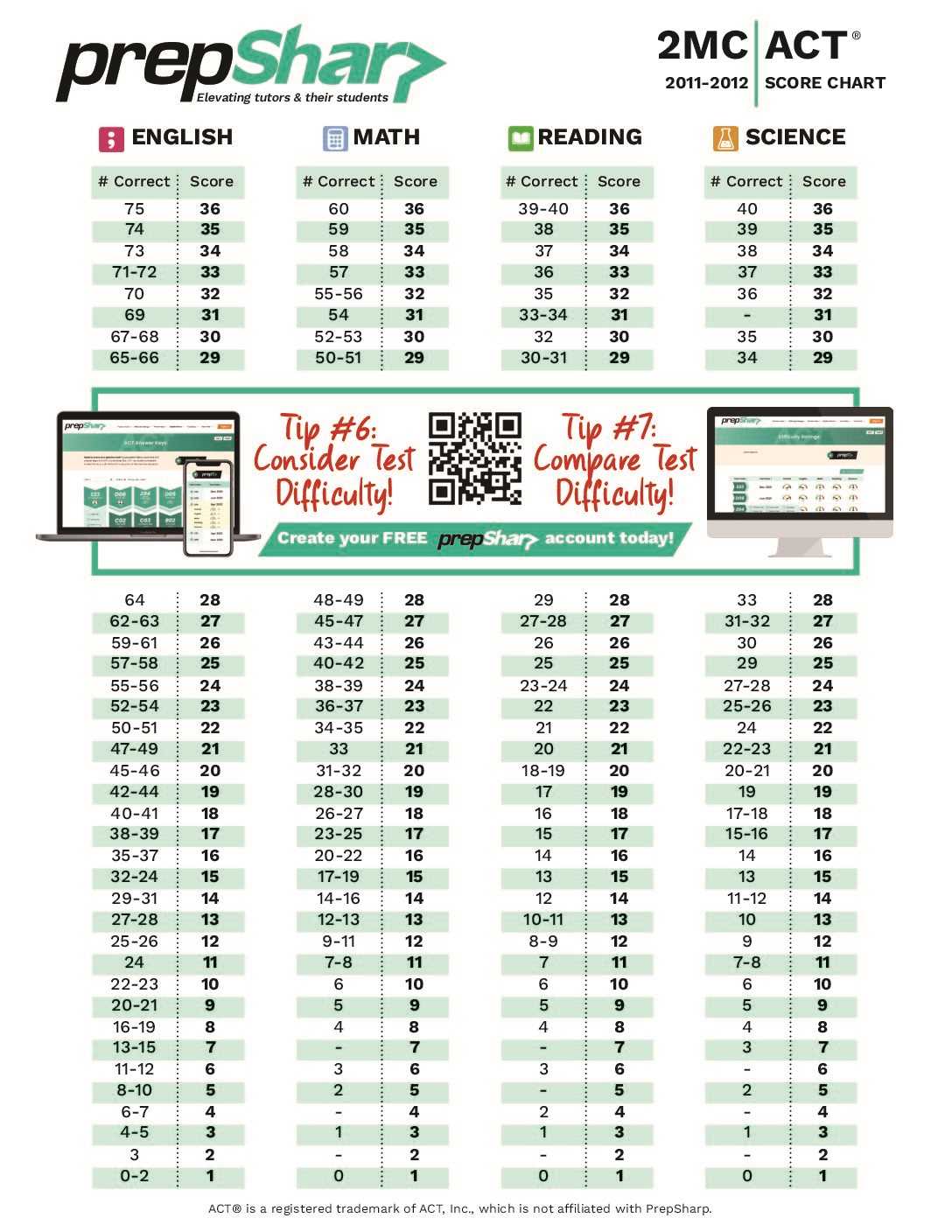 act practice test 2 answers