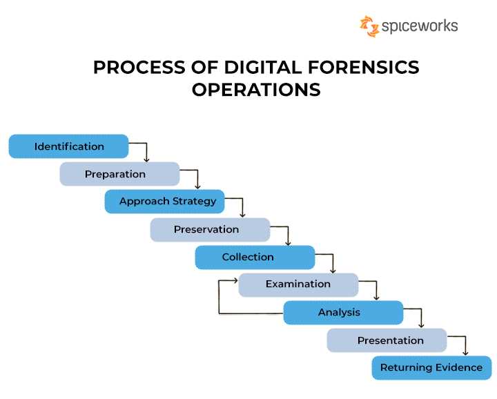 digital forensics exam questions and answers