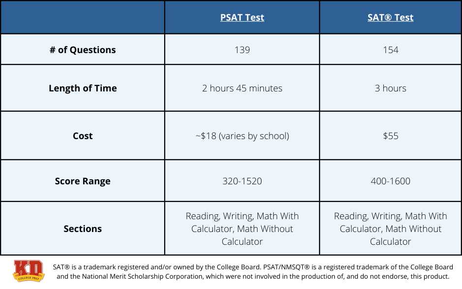 psat 2025 practice test answers