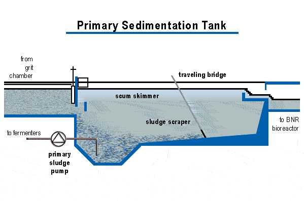 wastewater treatment exam questions