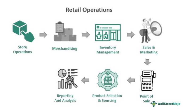 retail industry fundamentals credential exam part 2 answers