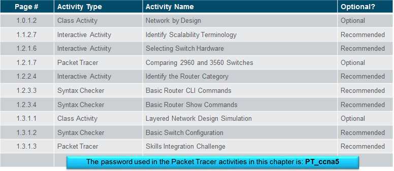 packet tracer 1.3.1.3 answers