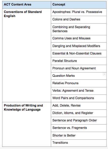 act english practice test 1 answers