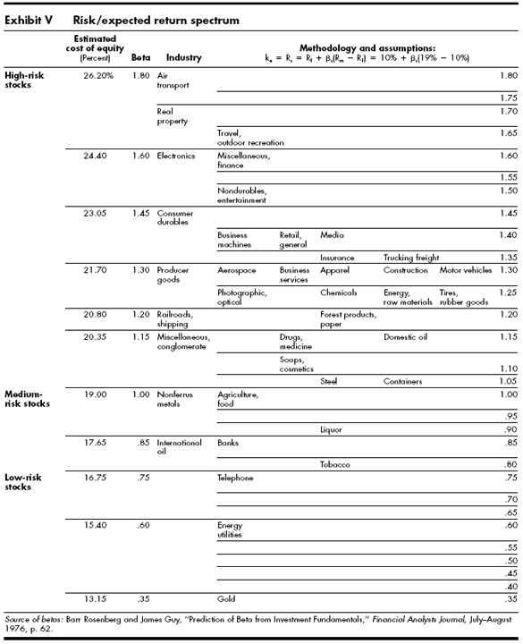 capital asset pricing model exam questions and answers