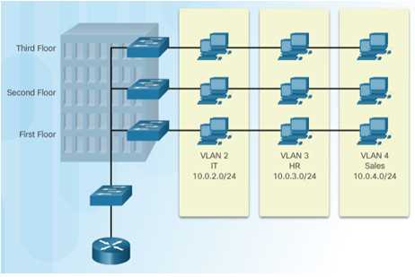 routing and switching essentials (version 5.0)   rse chapter 6 exam