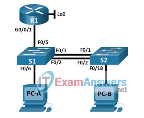 routing and switching essentials (version 6.00)   rse 6.0 chapter 5 exam