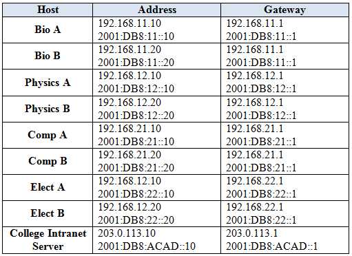 scan practice skills exam ospf pt